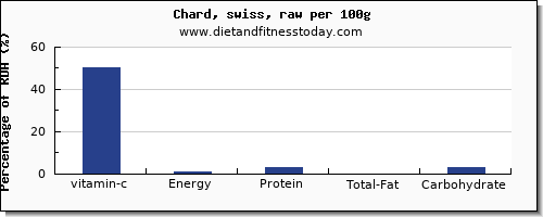 vitamin c and nutrition facts in swiss chard per 100g